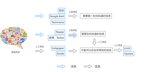 信息迷霧中的燈塔 在比特世界成為一名卓越的“信息獵手”